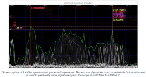 Analysing The Bluetooth Le 24ghz Spectrum Beaconzone Blog