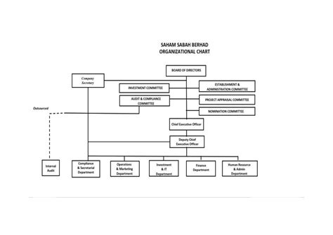 Maybe you would like to learn more about one of these? Organization Chart - Saham Sabah Berhad - Investment ...