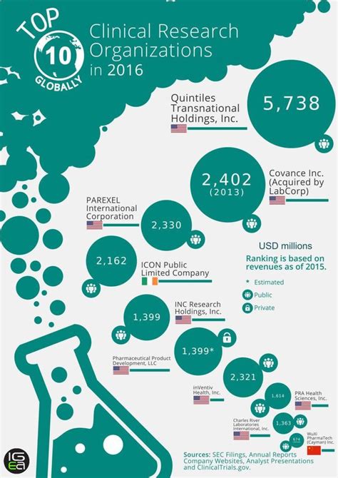 Top 10 Global Cros In 2016 Infographic Health Medical Science