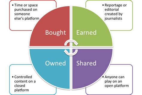 De-blurring the publishing boundaries: bought, owned, earned and shared media - Sociagility