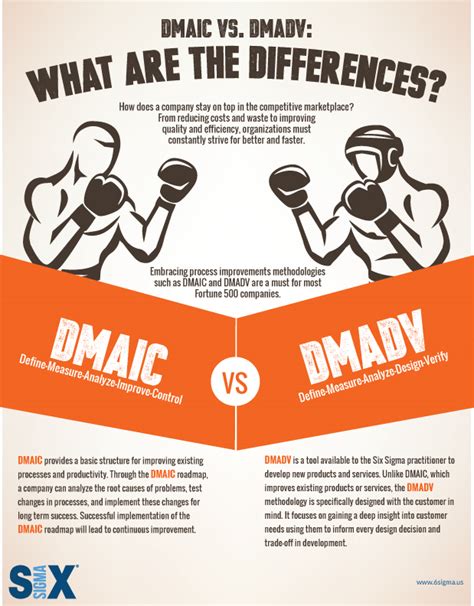 Infographic Exploring Dmaic Vs Dmadv