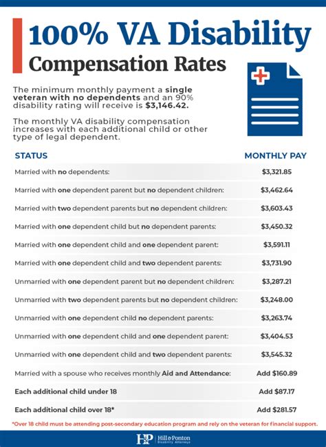 80 Va Disability Ratings And Compensation Hill And Ponton Pa