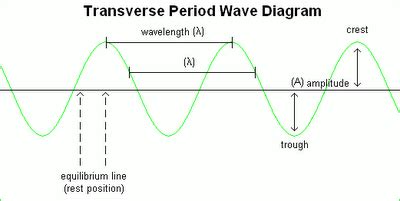 Book physics form 4 chapter 2 is additionally useful. EduMission: Physics Form 5: Chapter 1 - Properties of Wave