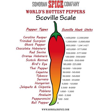 What Is The Scoville Scale Stuffed Hot Peppers Worlds Hottest Pepper Heat Unit