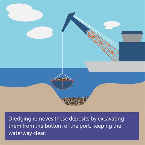 Faqs All About Dredging Montrose Port Authority