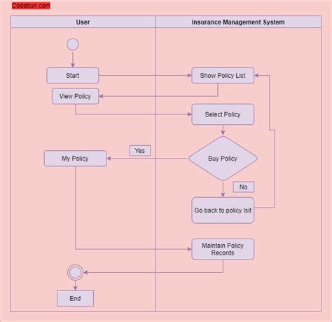 Uml Diagram For Insurance Management System Codebun