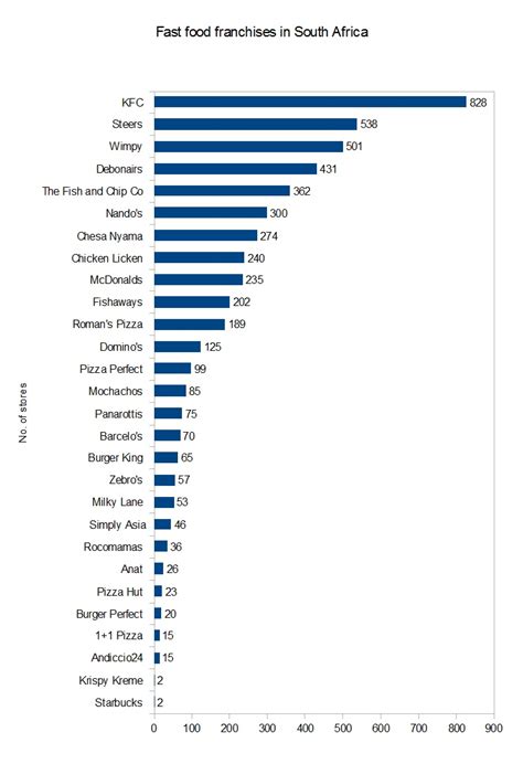 Best fast food restaurants in south africa. South Africa's biggest fast food chains