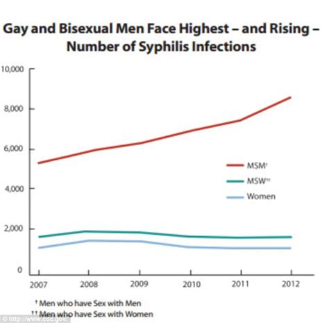 Syphilis And Gonorrhea On The Rise In The Us