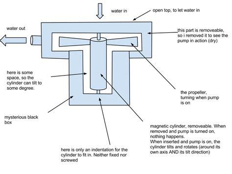 They also offer a lifeline to men who struggle with erectile problems. water - How does this axial-flow propeller pump work ...