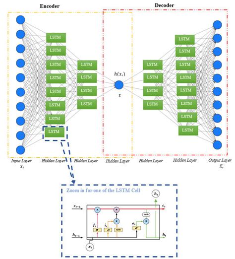 LSTM Autoencoder Architecture Download Scientific Diagram