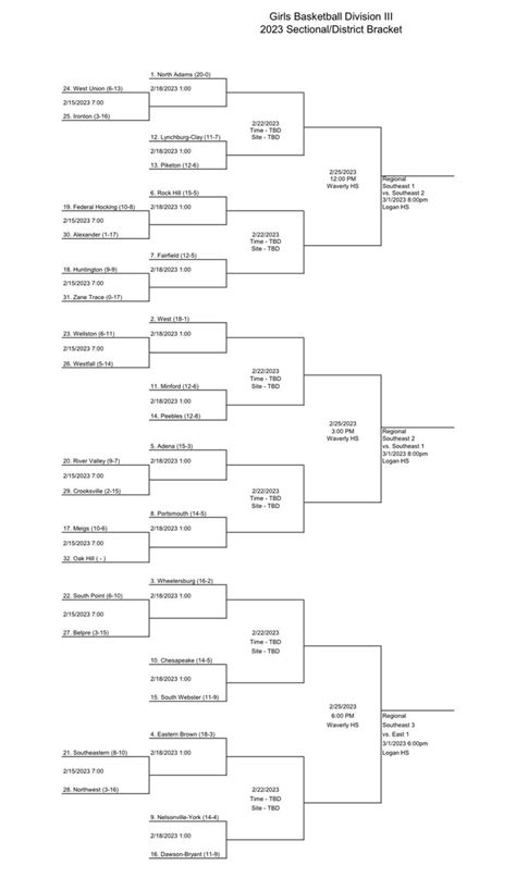 Jacob Smith On Twitter Division Iii And Iv Southeast District Girls