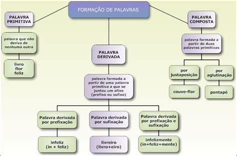 Língua Portuguesa E Literatura Língua Processos De Formação De Palavras