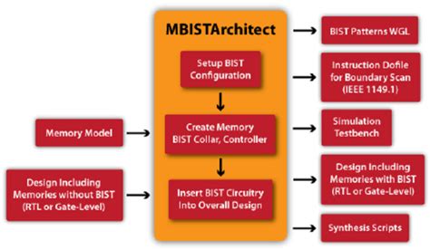 Memory Bist Automation Flow Download Scientific Diagram