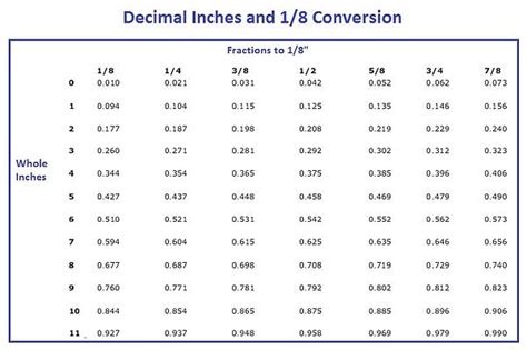One foot contains 12 inches, and one yard is comprised of three feet. Converting Decimals (Feet) to Inches (ft to inches)