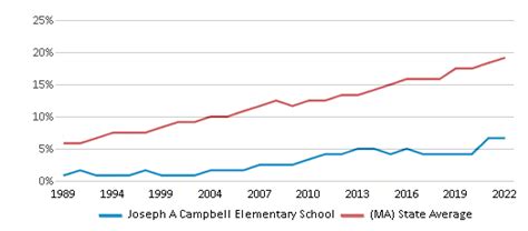 Joseph A Campbell Elementary School Ranked Bottom 50 For 2024