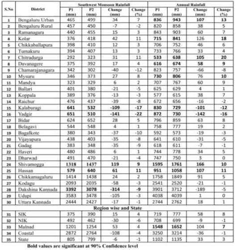 Karnataka map shows karnataka state's districts, cities, roads, railways, areas, water bodies, airports, places of interest, landmarks etc. As parts of Karnataka record drop in rainfall, experts warn that deforestation must be halted