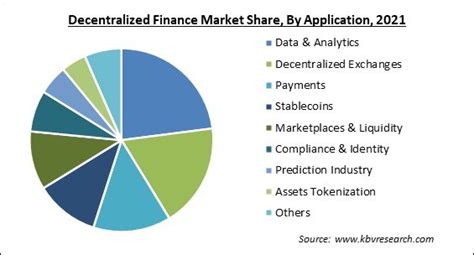 Decentralized Finance Market Size Share And Key Players 2028