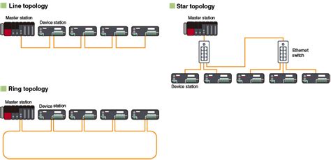 Cc Link Ie Tsn Features Network Related Product Features Programmable