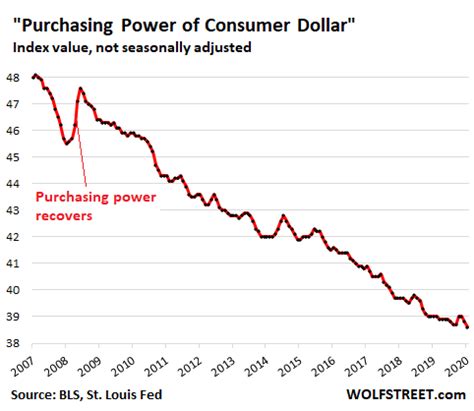 Dollar Purchasing Power Chart