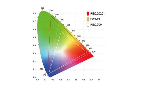 Projector Color Gamut Rec 2020 Vs Dci P3 Vs Adobe Rgb Vs Ntsc