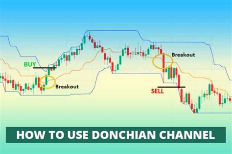 Your Guide To Trading With Donchian Channels