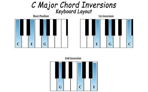 How Do Chord Inversions Work In Music