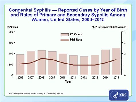 Syphilis During Pregnancy A Preventable Threat To Maternal Fetal Health American Journal Of