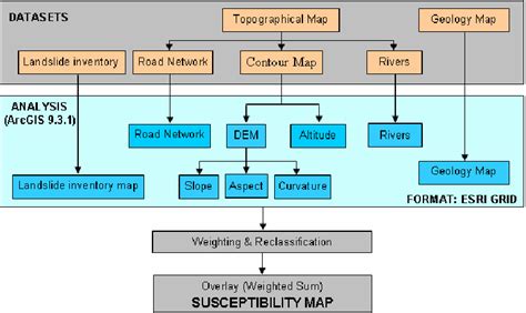 The Flow Chart Showing The Methodology Of The Landslide Susceptibility