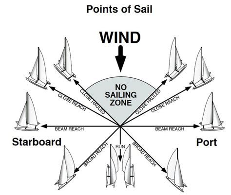 Points Of Sail Sailing Lessons Sailing Sailing Yacht