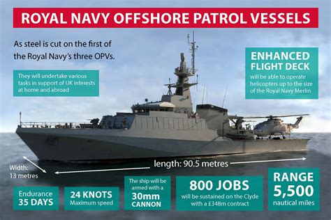 Uk Ministry Of Defence Infographic For The New Batch 2 River Class