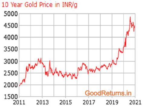 How Gold Prices Have Moved In India In The Last 10 Years Goodreturns
