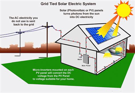 How Is Solar Energy Used To Generate Electricity Energy Choices