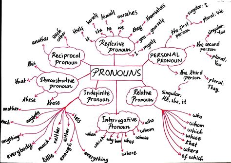 A Mind Map With The Words Pronous Written On It
