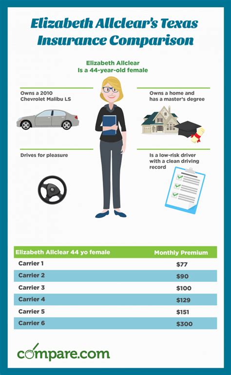 Travelers offers car insurance policies with a variety of discounts like safe driver and hybrid vehicle discounts. Compare Texas Car Insurance Rates & Save Today | Compare.com