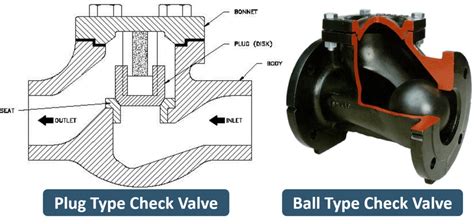 What Is A Check Valve Learn About Check Valves Types And Parts