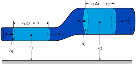 Bernoullis Equation Energy Education