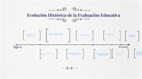 Evolución Histórica De La Evaluación Educativa By K Raudales