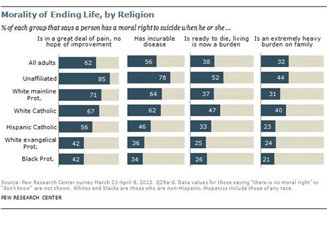 More Evangelicals Believe Suicide Is A Moral Right News