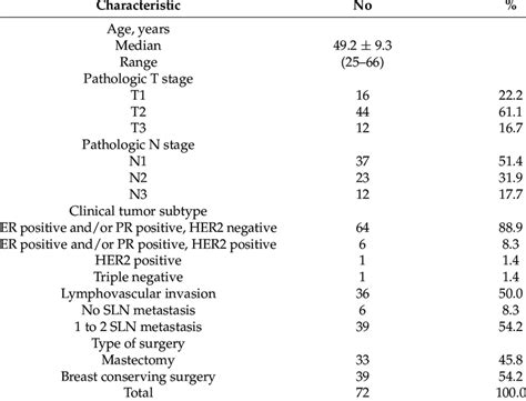 Clinicopathological And Characteristics Of Patients Download