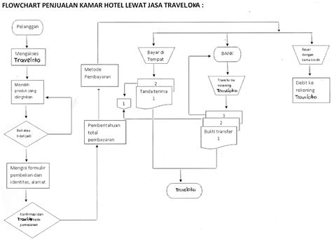 Contoh Flowchart Penyewaan Vcd Contoh Oi Images Images And Photos Finder