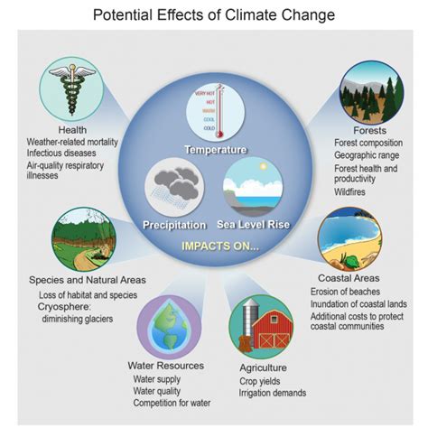 Potential Effects Of Climate Change