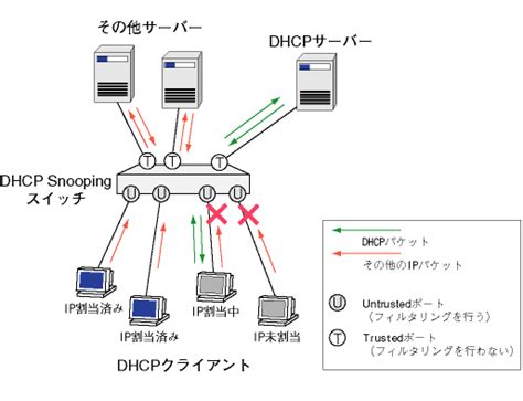 It creates a logical firewall between untrusted hosts and dhcp servers. CentreCOM 8700SLシリーズ コマンドリファレンス: スイッチング/DHCP Snooping