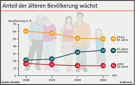 Barrierefreies Bauen Und Der Demografische Wandel