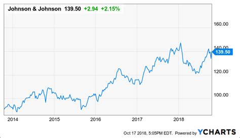 Stock prices may also move more quickly in this environment. Buy Johnson & Johnson For Dividend Growth And Steady ...