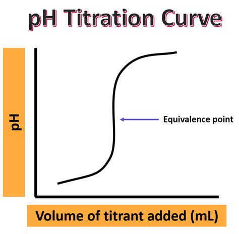 What Is A Titration Curve Overview Parts Expii