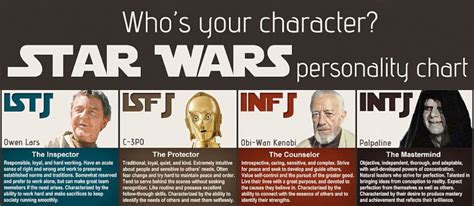 Star Wars Character Personality Type Chart Borninspace