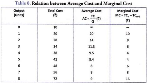 View cost totals for the project, tasks, resources, and assignments by switching to the right view and applying the cost table. Relation between Average, Marginal and Total Cost ...