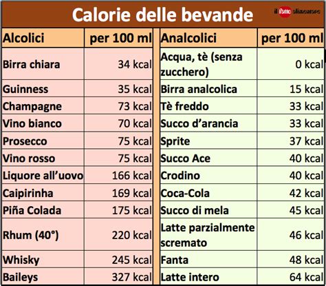 Stabilire quante calorie ingerire quotidianamente, per selezionare gli alimenti da utilizzare nella propria alimentazione, richiede la considerazione di alcuni aspetti esterni e tuttavia è possibile controllare tali valori anche da soli, utilizzando le tabelle aggiornate presenti nel portale delle calorie degli alimenti. Calorie degli alcolici: richieste nella risoluzione del ...