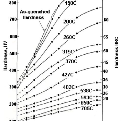 Hardness Evolution During Tempering Of 55nicrmov7 Aisi L6 Steel For
