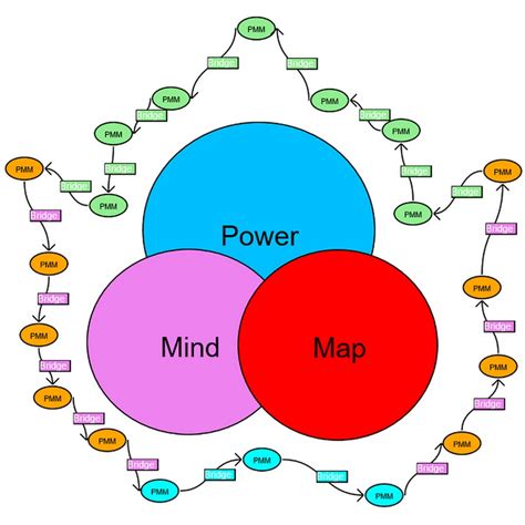 Power Mind Map Youtube